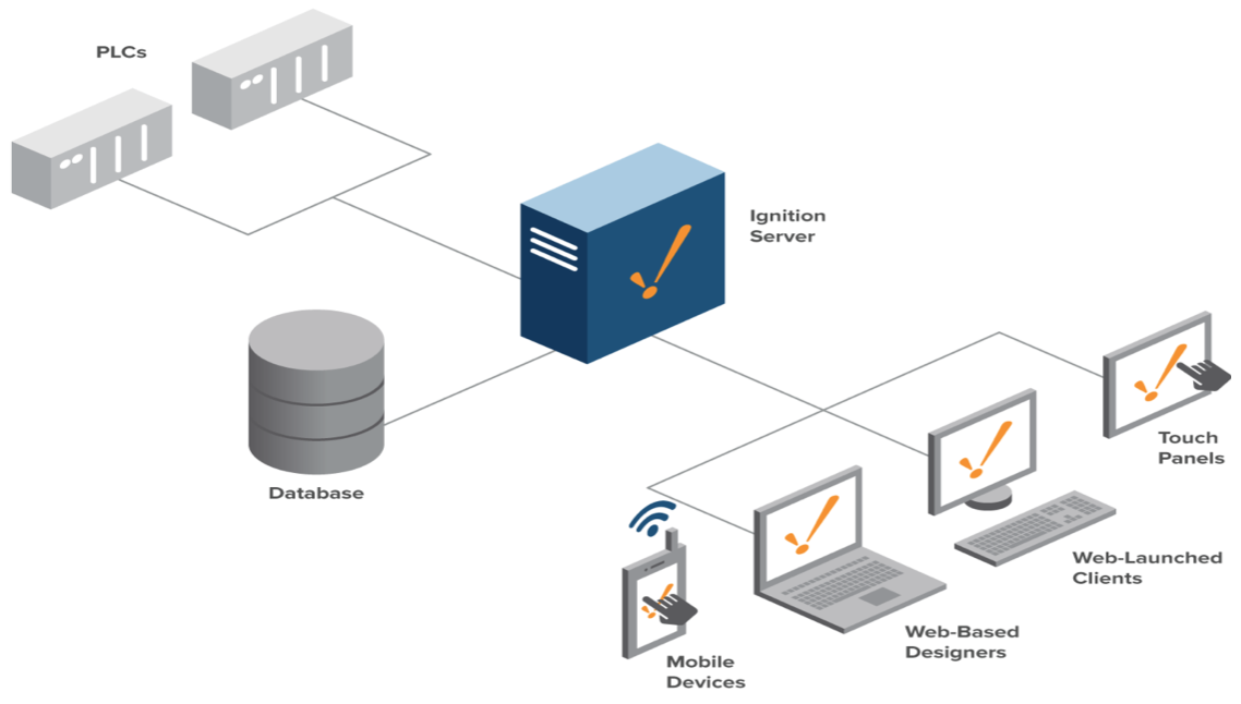 Data collection